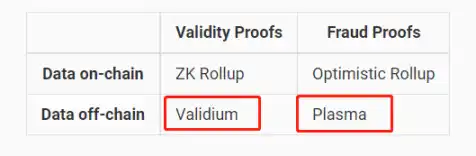 重新认识Layer2，为什么Danksharding提出者认为Validium不算以太坊二层？