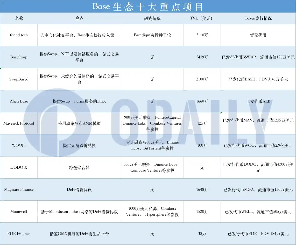 Base主网TVL超2亿美元，这十个项目值得关注