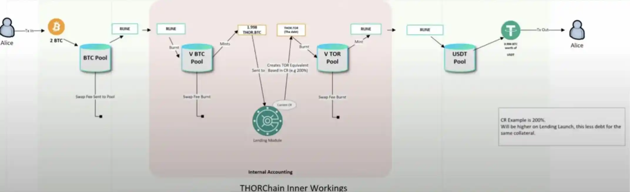 THORChain借贷：揭示Terra LUNA的隐影