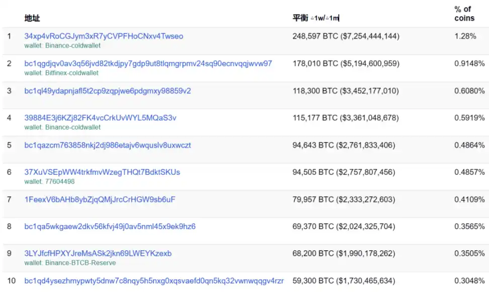 比特币「富豪榜」上的巨鲸们，现在怎么样了？