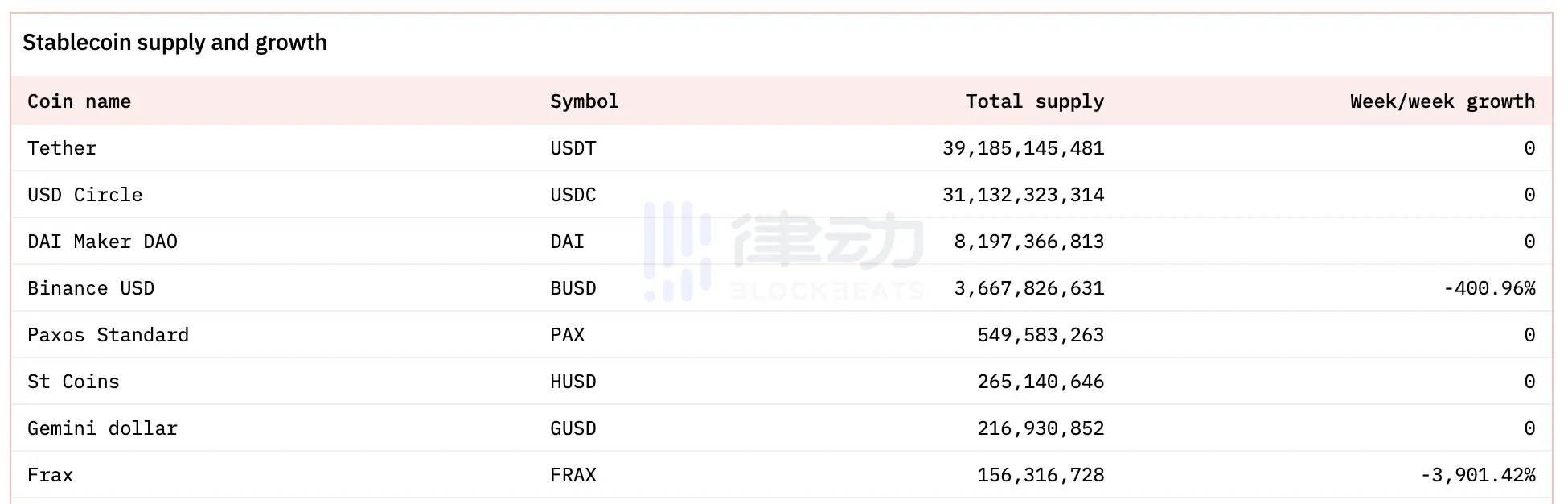 PayPal入局、Dai品牌重组，稳定币赛道迎来二次大战？