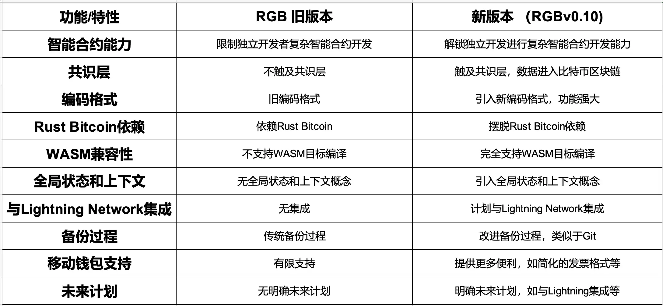 引领Crypto大规模采用：RGB协议点亮比特币的未来