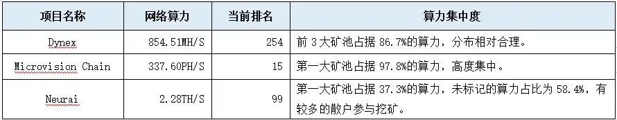 新近POW项目速览：Dynex、Microvision Chain、Neurai