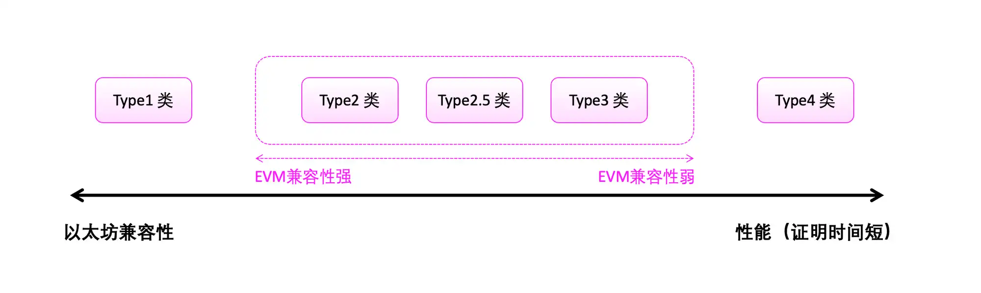 2023：L2 赛道爆发前夕，浅析各类 zkEVM