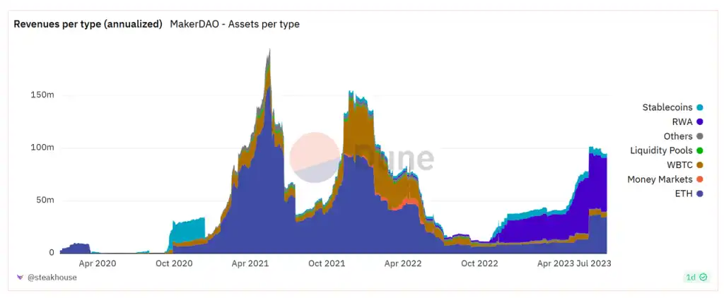 Mint Ventures：中短期RWA唯一正解，Web3国债业务漫谈