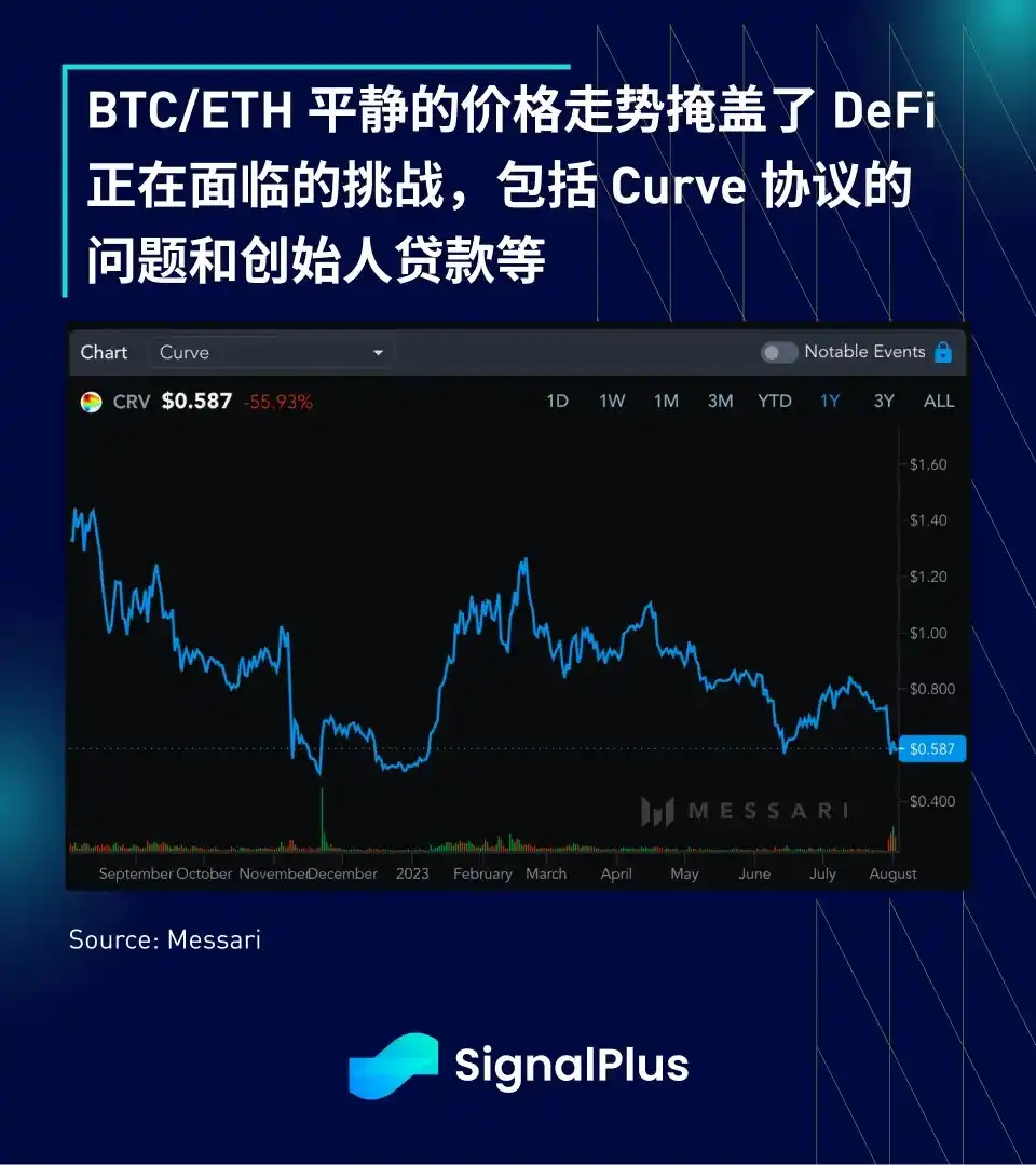 SignalPlus宏观研报：DeFi遇风暴，Curve遭黑客攻击面临清算风险