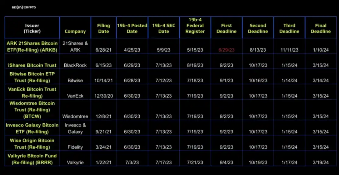 一文了解所有现货BTC ETF的申请进展和截止日期，哪只ETF会被率先批准？