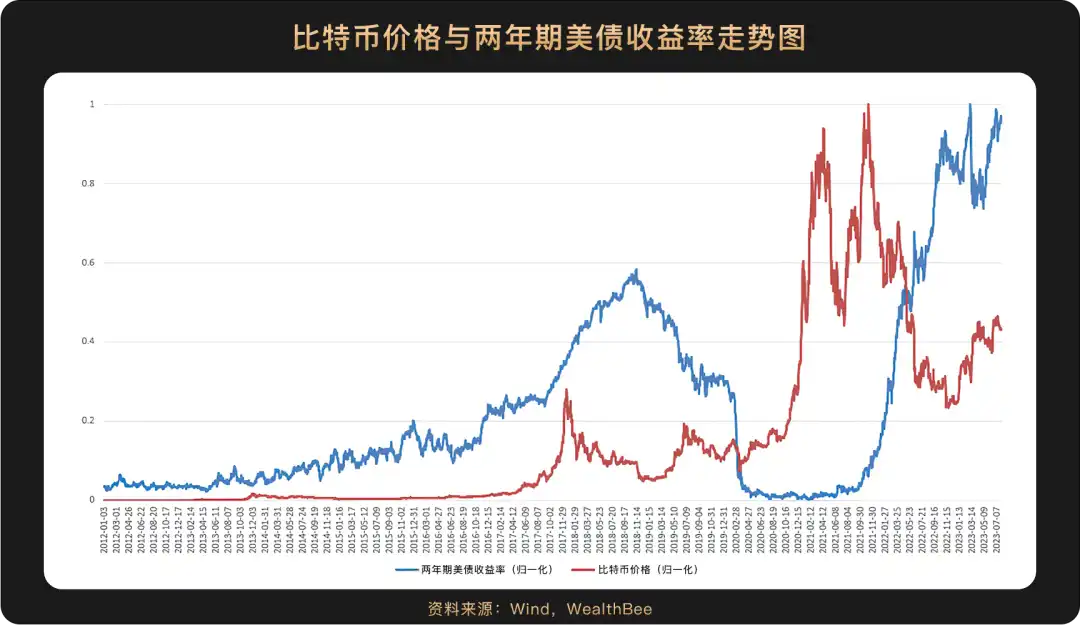 比特币价格与主流资产走势关联性：十年周期的观察与分析