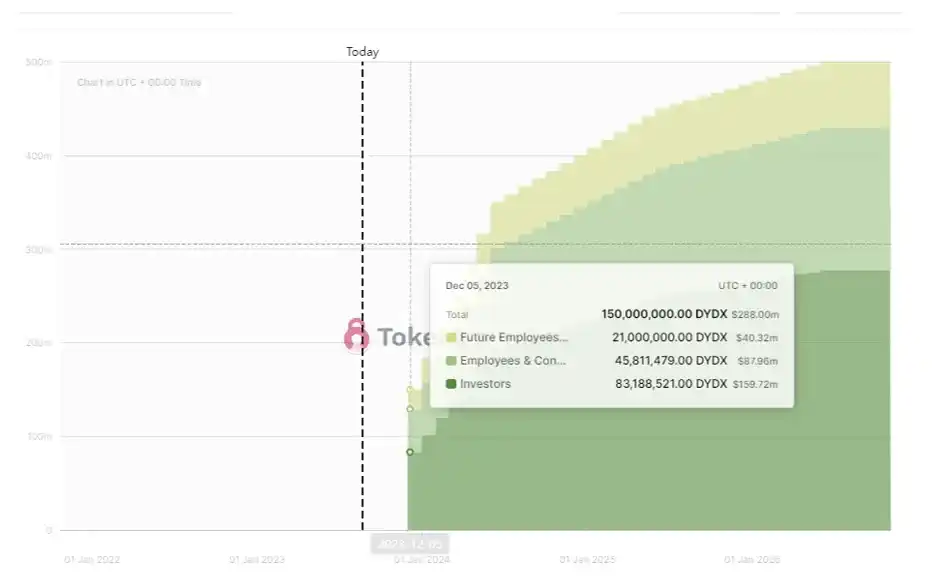 DYDX v4发布在即：重塑代币经济模型与市场前景