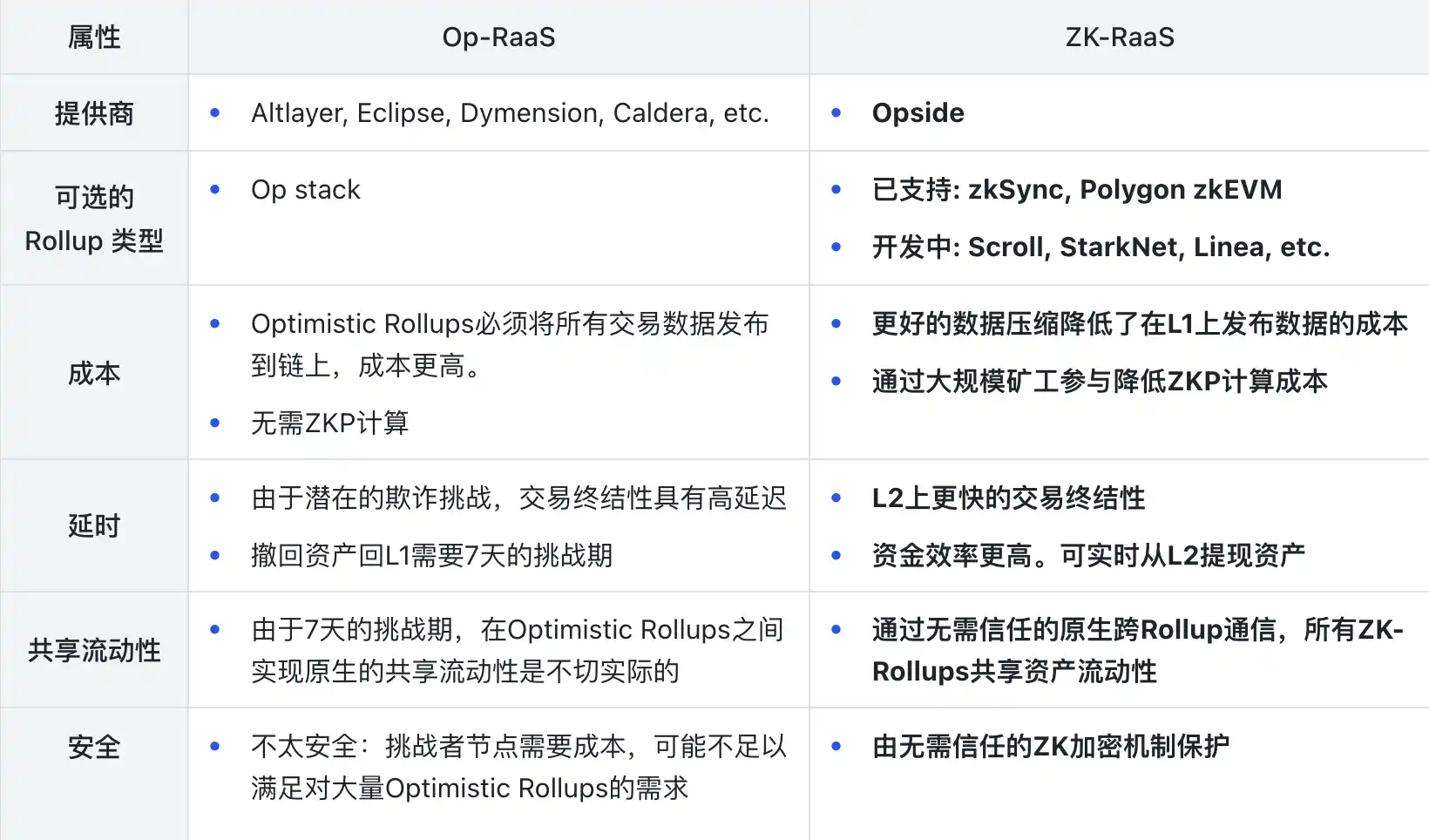 RaaS的ZK/OP路线之争：为什么ZK-RaaS更胜一筹？