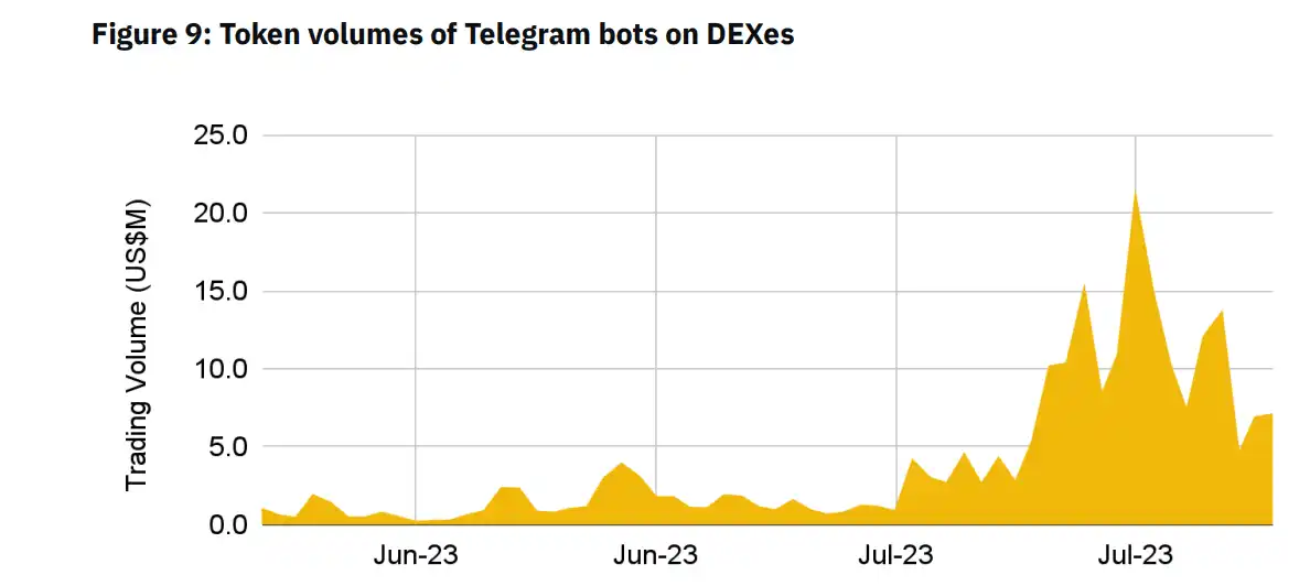 解读币安研究院Telegram Bots报告：赛道前景及风险