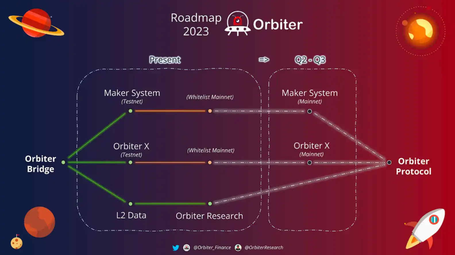 详解Orbiter Finance：跨链桥变身，将成为通用以太坊基础协议