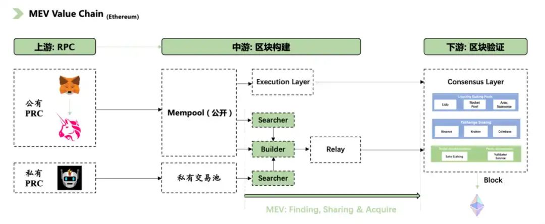 详解MEV现状及未来：市场规模、价值链与产业格局