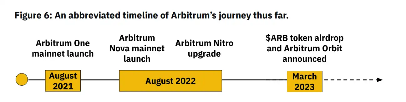 Binance L2市场报告：L2的进化趋势及赛道玩家