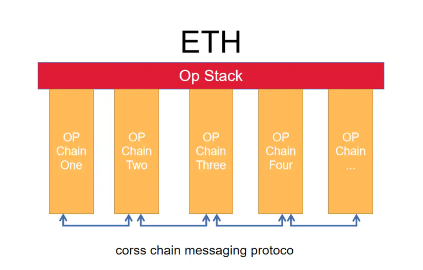 疯狂的多链宇宙，疯狂的OP Stack