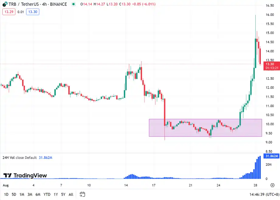 LD Capital：TRB短期资金面分析