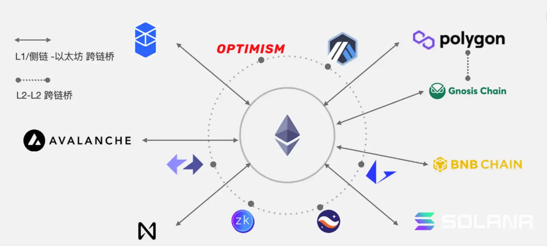 详解Orbiter Finance：跨链桥变身，将成为通用以太坊基础协议