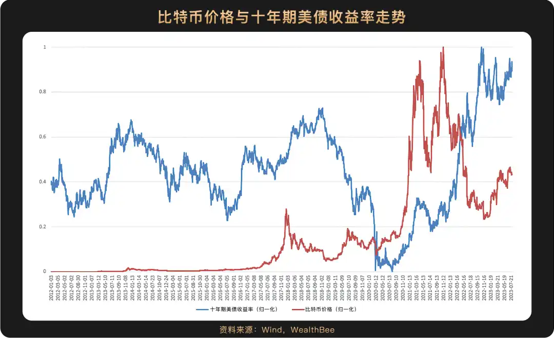 比特币价格与主流资产走势关联性：十年周期的观察与分析