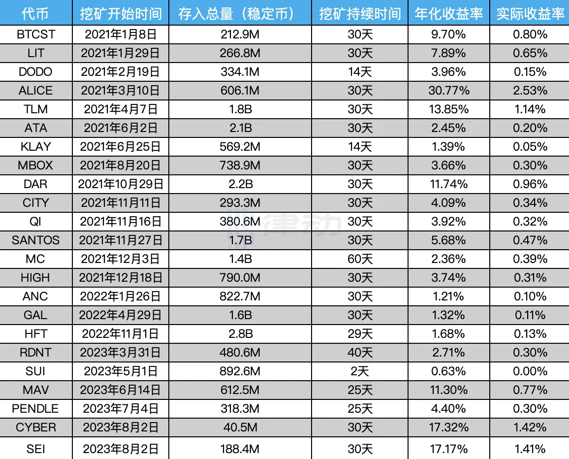 详解BNB持有者的稳定理财彩票Binance Launchpool