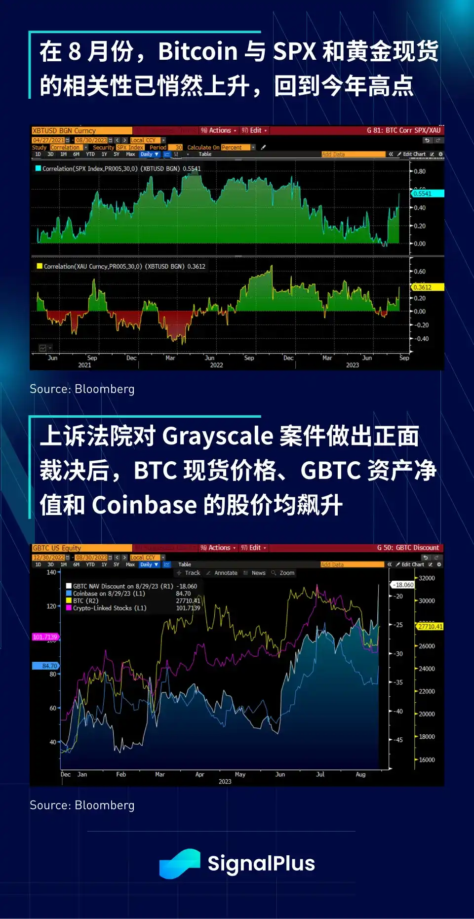 SignalPlus宏观研报：灰度胜诉使加密市场强劲反弹，GBTC净值折价收窄