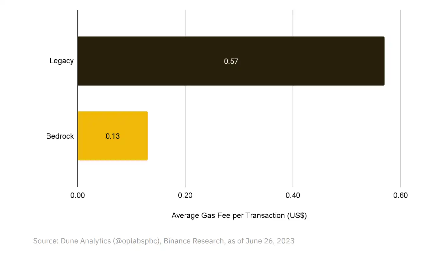 Binance L2市场报告：L2的进化趋势及赛道玩家