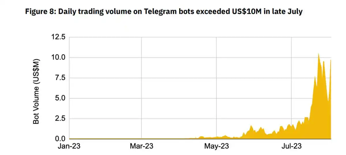 解读币安研究院Telegram Bots报告：赛道前景及风险