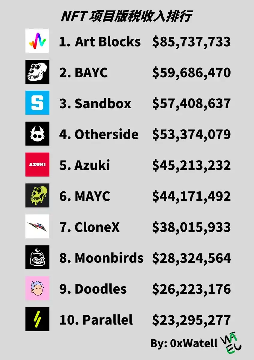 哪个NFT项目版税收入最高？第一名超8500万美元