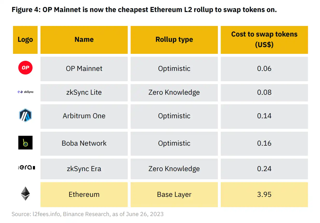 Binance L2市场报告：L2的进化趋势及赛道玩家