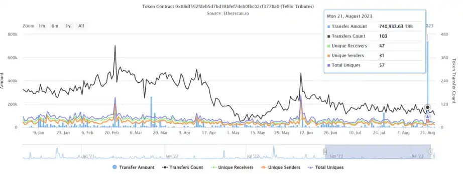 LD Capital：TRB短期资金面分析