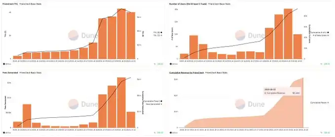 数据解读friend.tech：对Base影响以及MEV活动和盈利能力