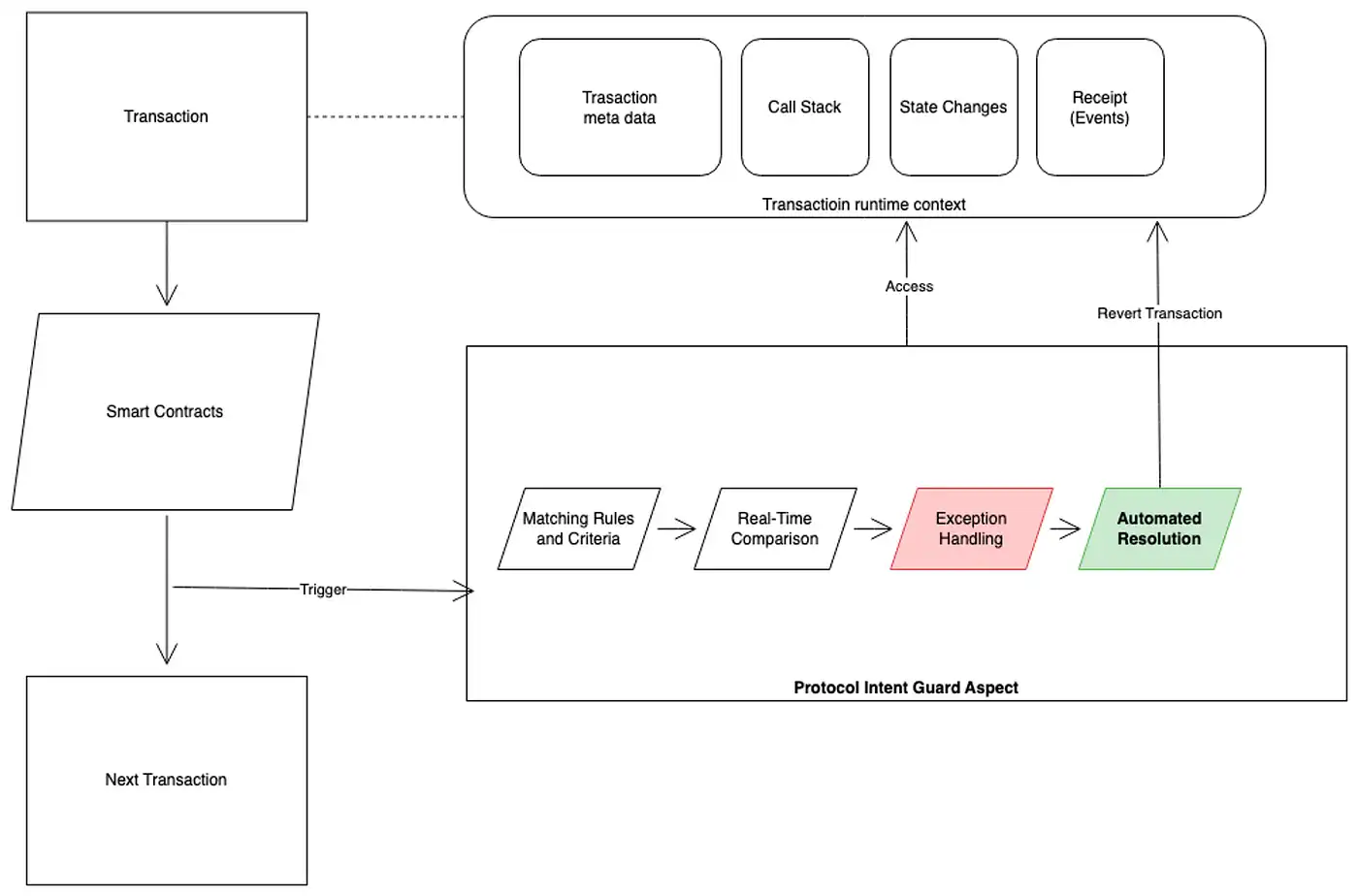 编译器漏洞无解？Runtime Protection实现DeFi链上风控保护