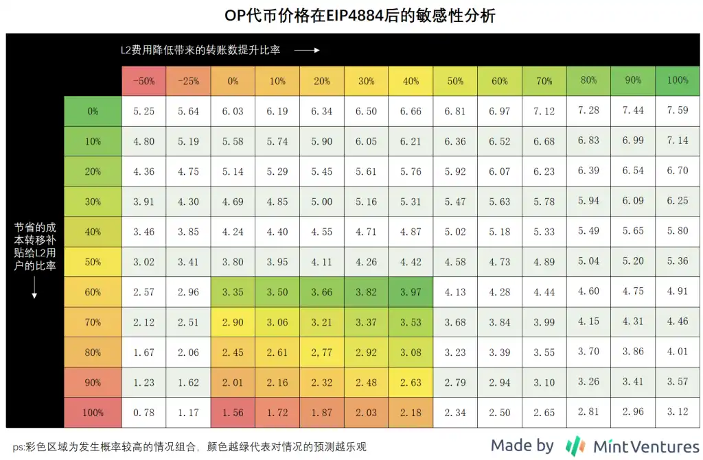 Mint Ventures：布局坎昆升级，OP和ARB谁是更佳选择？