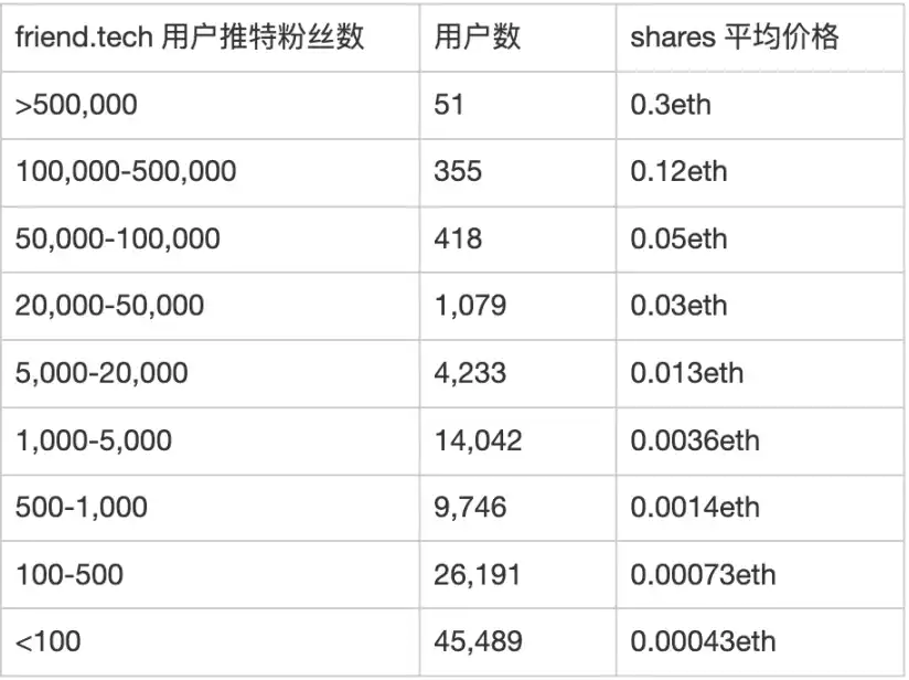 由friend.tech想到：「定价模型」决定产品生长方向