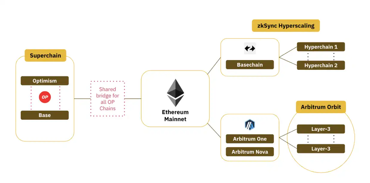 Binance L2市场报告：L2的进化趋势及赛道玩家