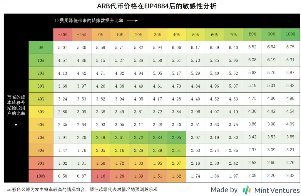 Mint Ventures：布局坎昆升级，OP和ARB谁是更佳选择？