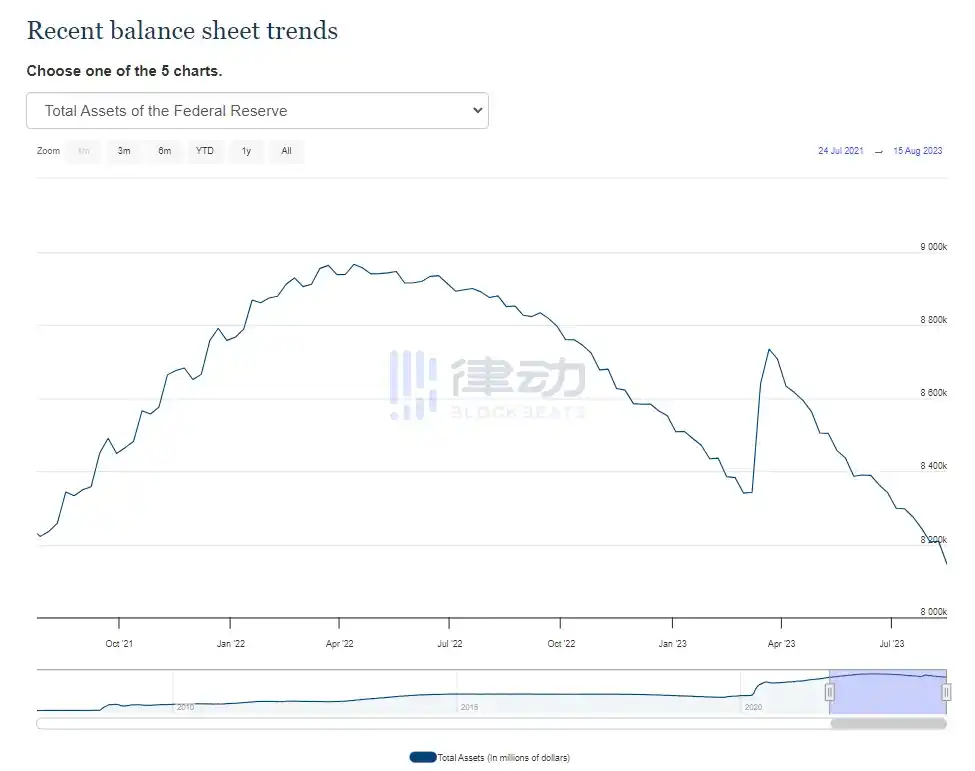 律动晚报｜friend.tech交易总量超3万ETH；蓝筹NFT地板价持续下跌，BAYC跌破24ETH