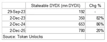 DYDX v4发布在即：重塑代币经济模型与市场前景