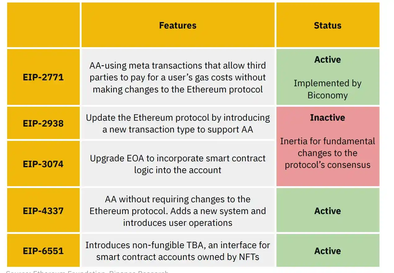 解读Binance Research账户抽象报告：生态版图，可行用例及发展状况