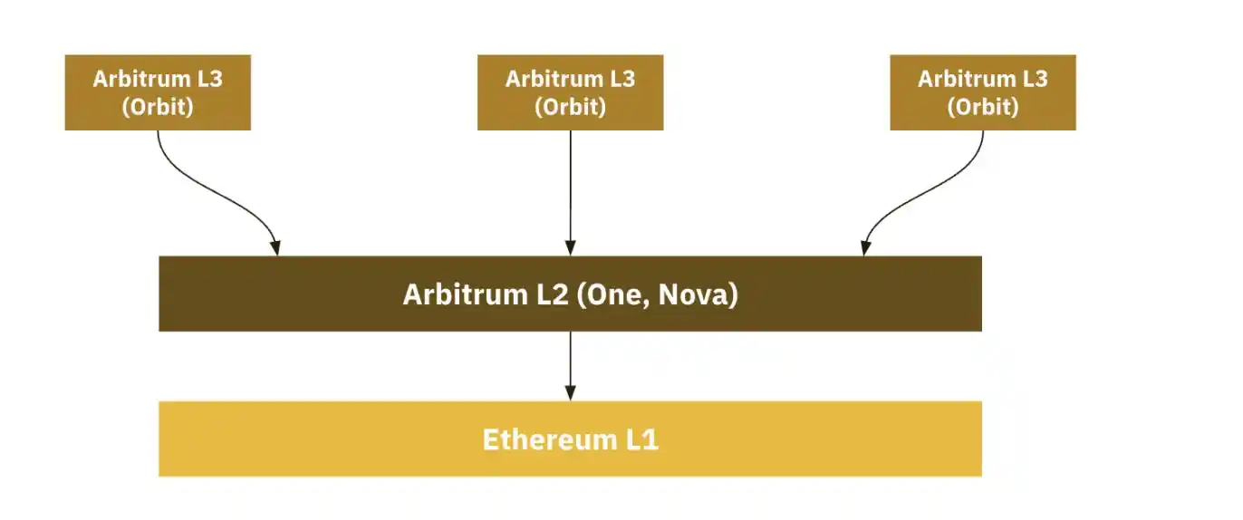 Binance L2市场报告：L2的进化趋势及赛道玩家