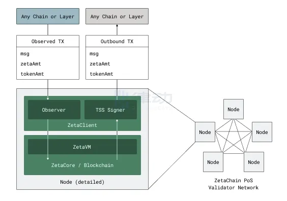 ZetaChain：兼容比特币的智能合约平台，跨链赛道黑马