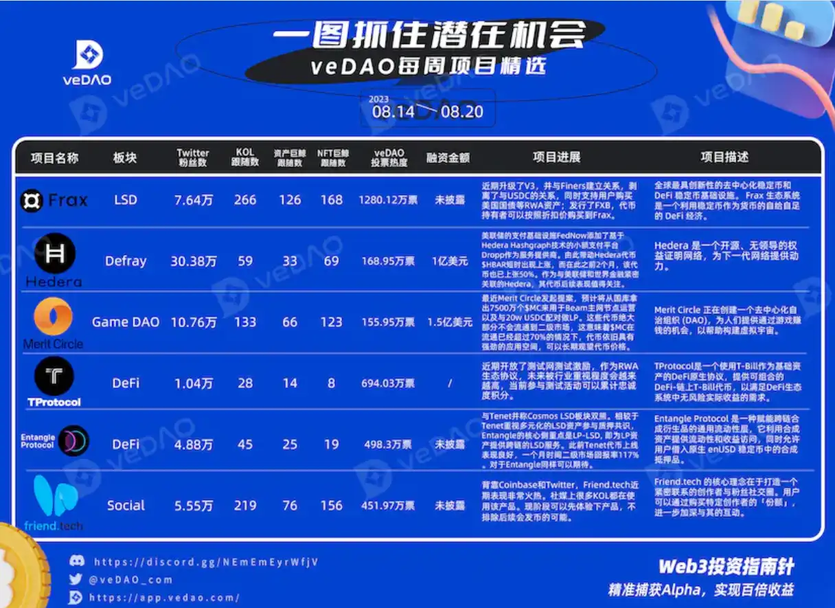 盘点近期值得关注的六个项目