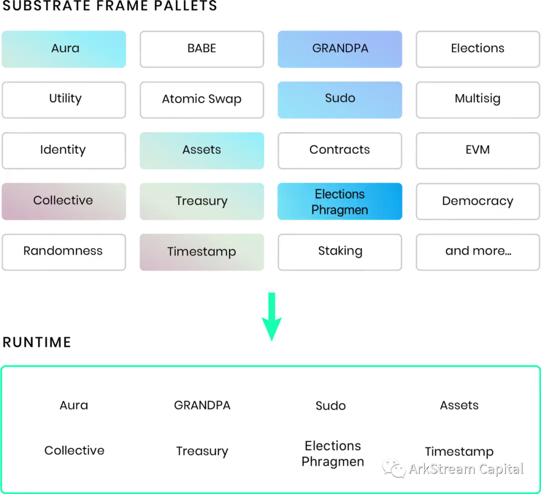 ArkStream Capital: 市场未必只有L2，新公链不可忽略