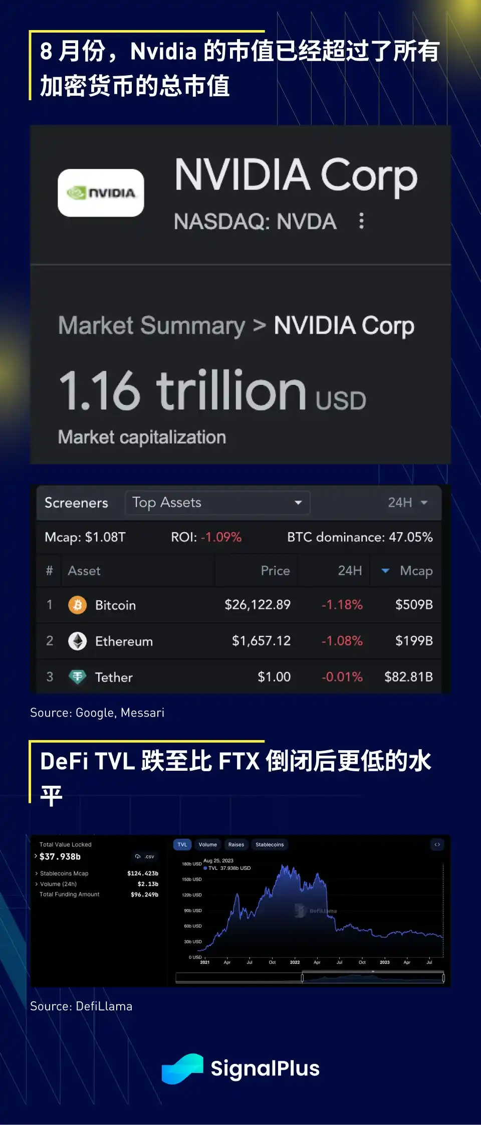 SignalPlus宏观研报：Nvidia市值超加密货币总市值，DeFi TVL跌至较低水平