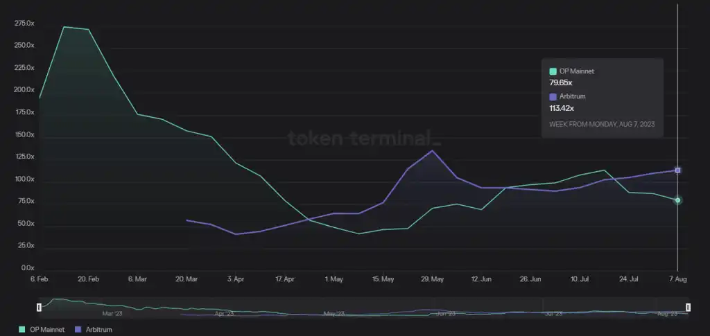 Mint Ventures：布局坎昆升级，OP和ARB谁是更佳选择？