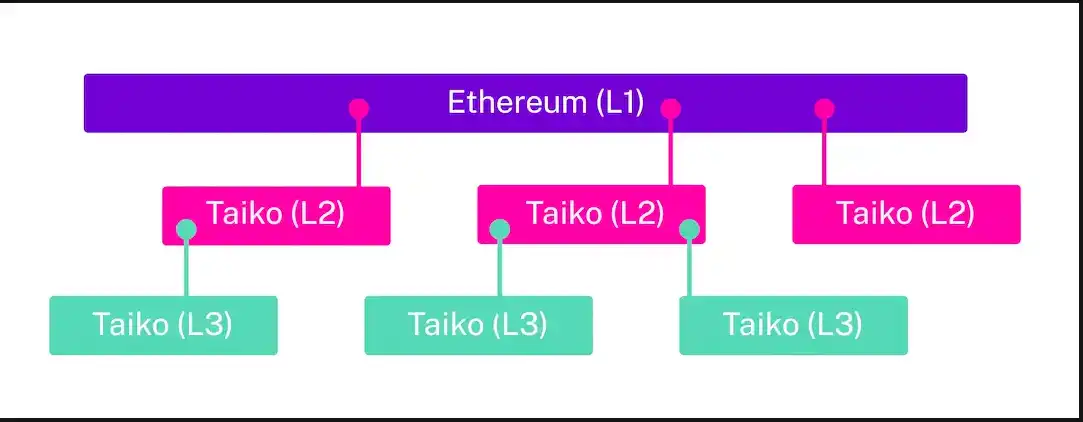 Layer2大战一触即发，系统梳理11大 Layer2 网络最新进展