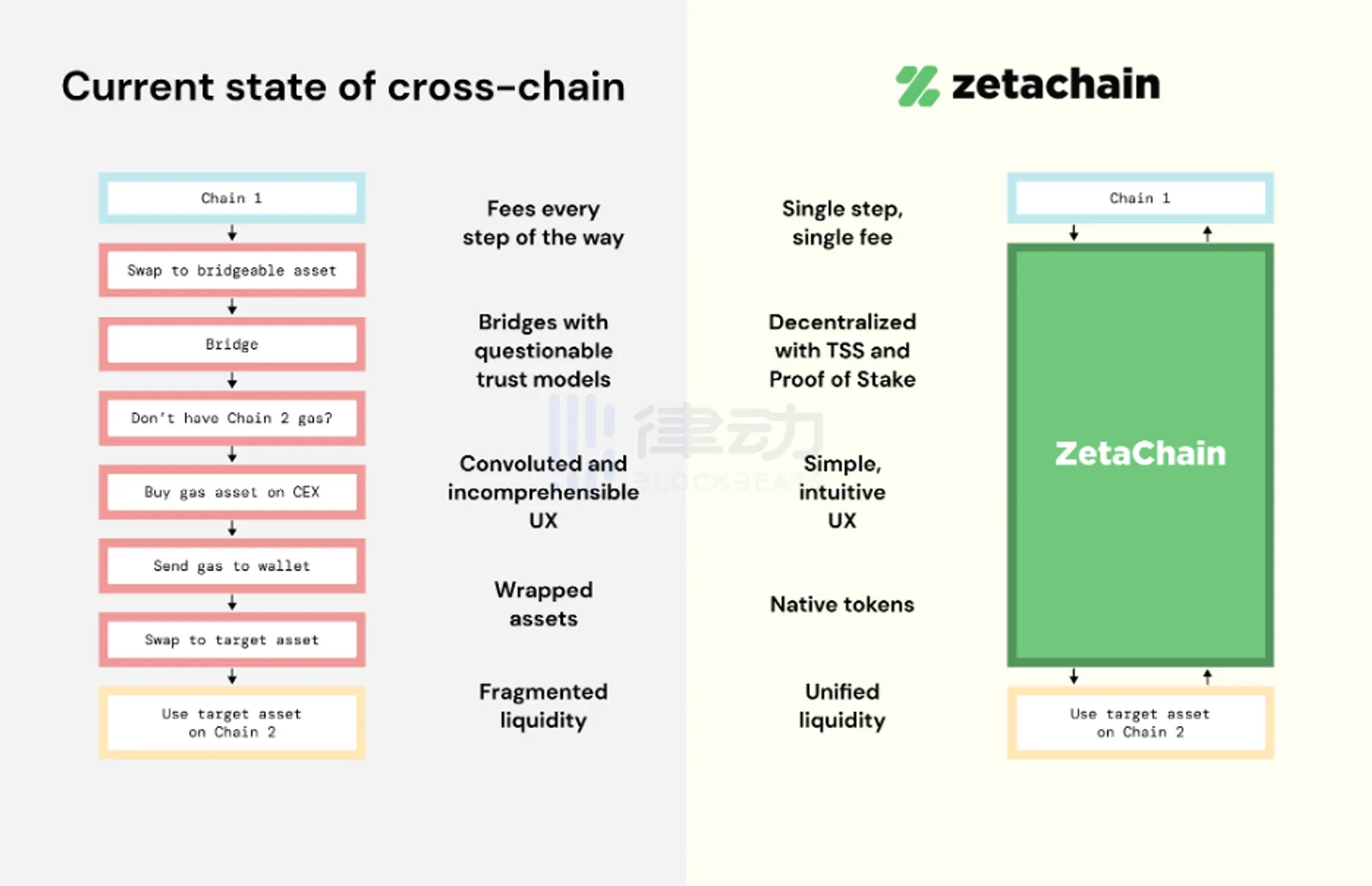 ZetaChain：兼容比特币的智能合约平台，跨链赛道黑马