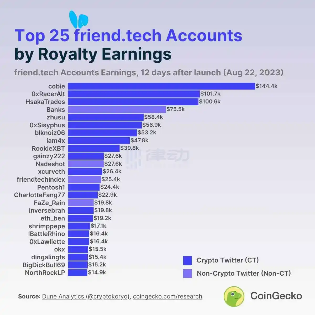 律动晚报｜Cobie以14.44万美元收入位列friend.tech版税排行榜第一；分析认为Starknet代币或在11月29日迎来首次解锁