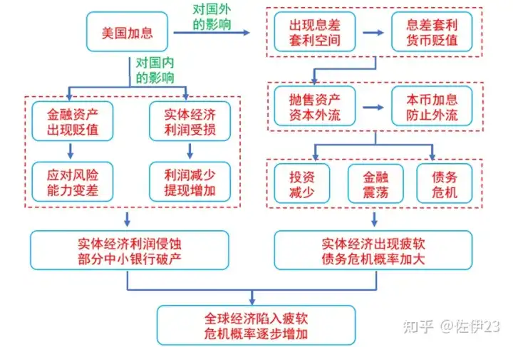 全球普遍跟随美国加息，为何中国选择降息？