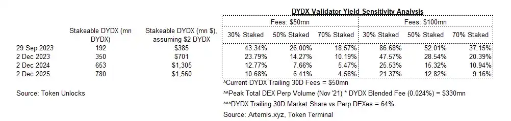 DYDX v4发布在即：重塑代币经济模型与市场前景