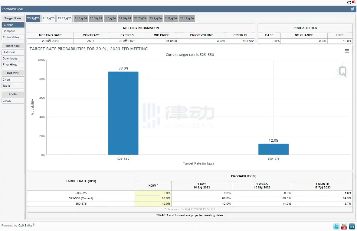 律动早报｜比特币跌破26,000美元；Coinbase将暂停加拿大用户的USDT、DAI和RAI稳定币交易